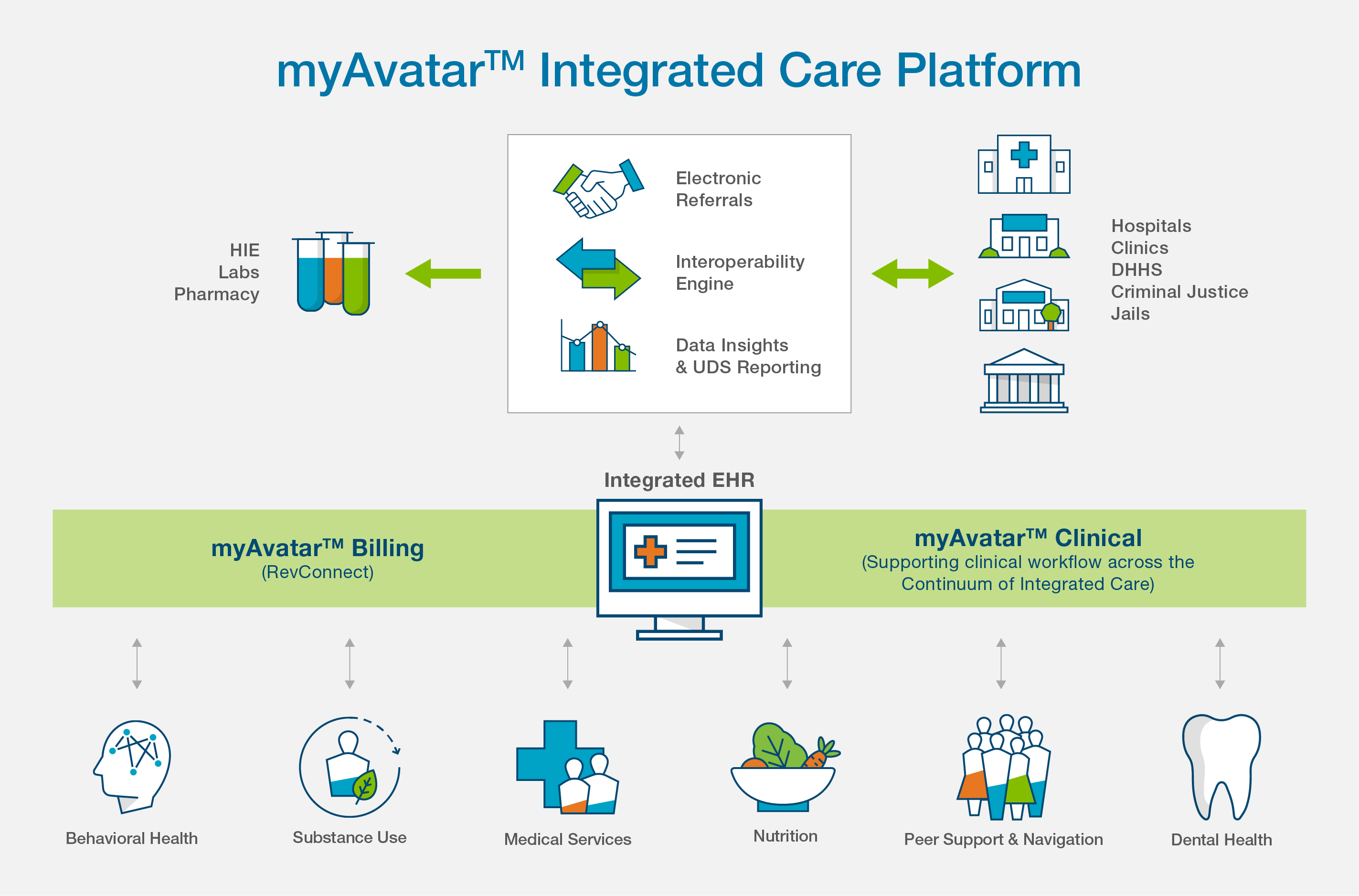 myAvatar Integrated Care Plaform