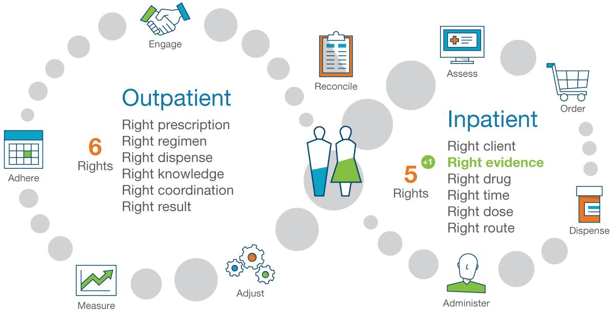 Netsmart Outpatient and Inpatient Closed Loop Diagram