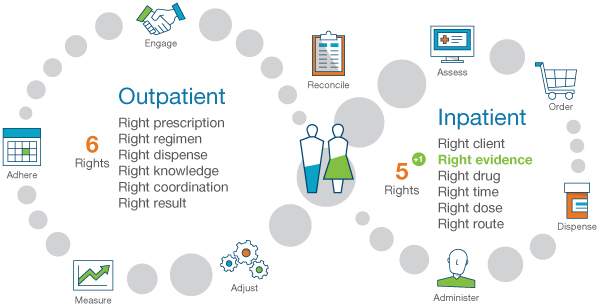 Netsmart Outpatient and Inpatient Closed Loop Diagram