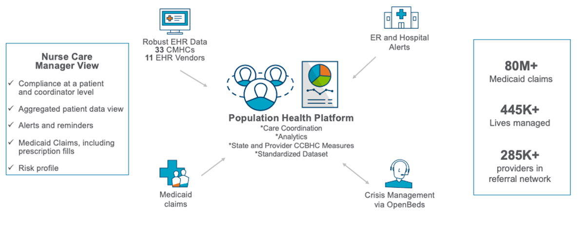 MBHC Pop Health Platform