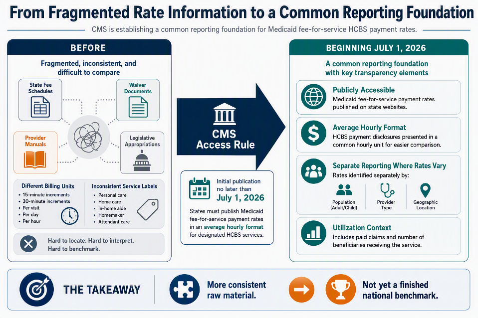 From Fragmented Rate Information to a Common Reporting Foundation: CMS is establishing a common reporting foundation for Medicaid fee-for-service HCBS payment rates. Before: Fragmented, inconsistent, and difficult to compare. Beginning July 1, 2026: A common reporting foundation with key transparency elements. The Takeaway: More consistent raw material. Not yet a finished national benchmark.