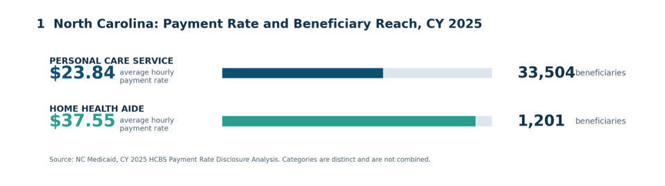 North Carolina: Payment Rate and Beneficiary Reach, CY 2025. Personal care service: $23.84 average hourly payment rate, 33,504 beneficiaries. Home health aide: $37.55 average hourly payment rate, 1,201 beneficiaries. Source: NC Medicaid, CY 2025 HCBS Payment Rate Disclosure Analysis. Categories are distinct and are not combined.