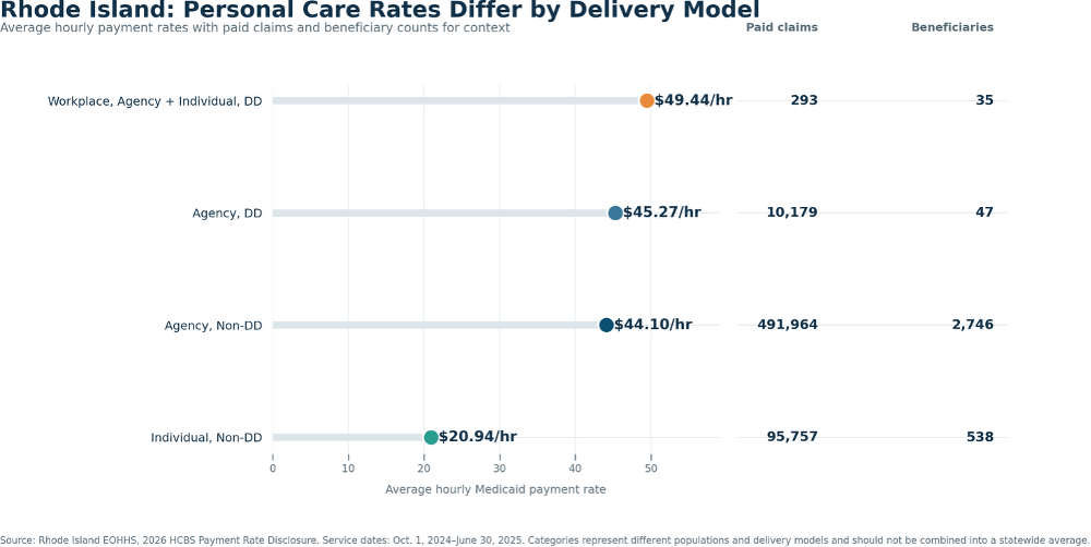 Rhode Island: Personal Care Rates Differ by Delivery Model. Average hourly payment rates with paid claims and beneficiary counts for context. Workplace, Agency + Individual, DD: $49.44/hr, 293 paid claims, 35 beneficiaries. Agency, DD: $45.27/hr, 10,179 paid claims, 47 beneficiaries. Agency, Non-DD: $44.10/hr, 491,964 paid claims, 2,746 beneficiaries. Individual, Non-DD: $20.94/hr, 95,757 paid claims, 538 beneficiaries. Source: Rhode Island EOHHS, 2026 HCBS Payment Rate Disclosure. Service dates: Oct. 1, 2024–June 30, 2025. Categories represent different populations and delivery models and should not be combined into a statewide average.