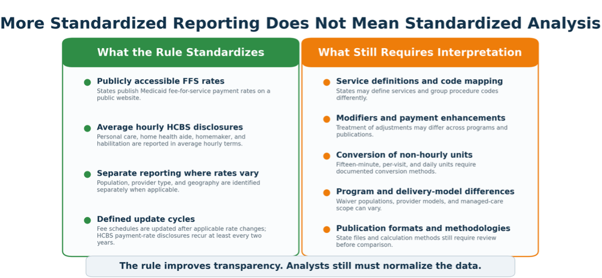 More Standardized Reporting Does Not Mean Standardized Analysis: What the Rule Standardizes: publicly accessible FFS rates, Average hourly HCBS disclosures, Separate reporting where rates vary, Defined update cycles. What Still Requires Interpretation: Service definitions and code mapping, Modifiers and payment enhancements, Conversion of non-hourly units,  Program and delivery-model differences, Publication formats and methodologies. The rule improves transparency. Analysts still must normalize the data.