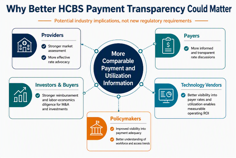 Why Better HCBS Payment Transparency Could Matter: Potential industry implications, not new regulatory requirements. Providers: stronger market assessment, more effective rate advocacy.  Investors & Buyers: stronger reimbursement and labor-economics diligence for M&A and investments. Policymakers: improved visibility into payment adequacy, better understanding of workforce and access trends. Technology Vendors: better visibility into payer rates and utilization enables measurable operating ROI.  Payers: more informed and transparent rate discussions.