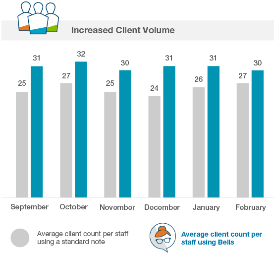 MHMR Increased Client Volume