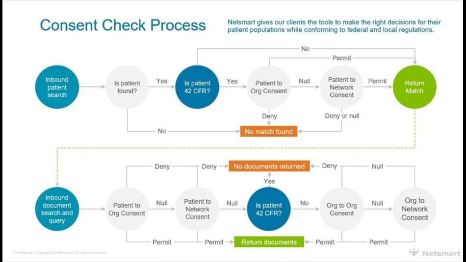Consent Check Process Diagram Image